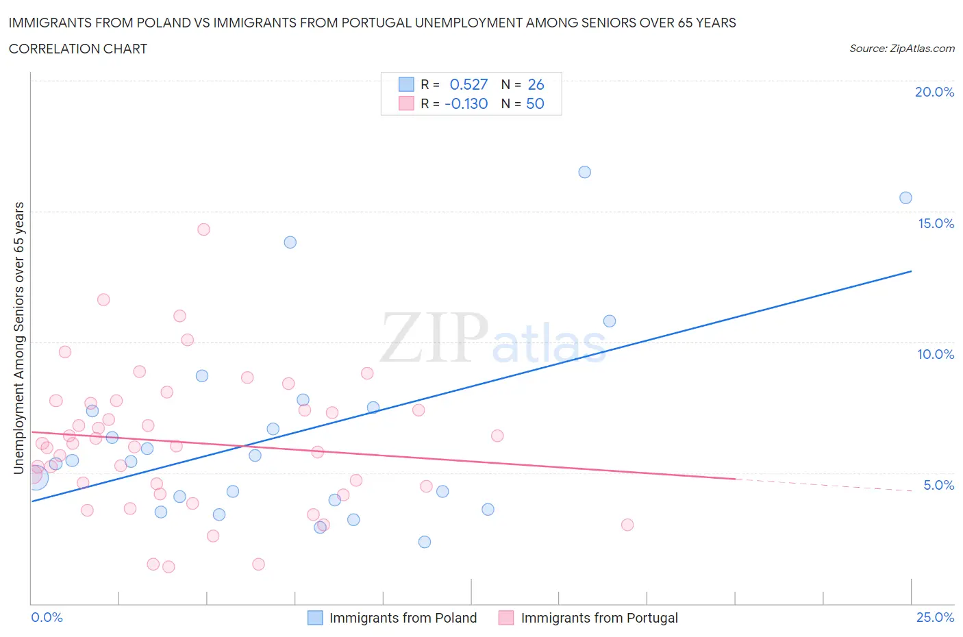 Immigrants from Poland vs Immigrants from Portugal Unemployment Among Seniors over 65 years