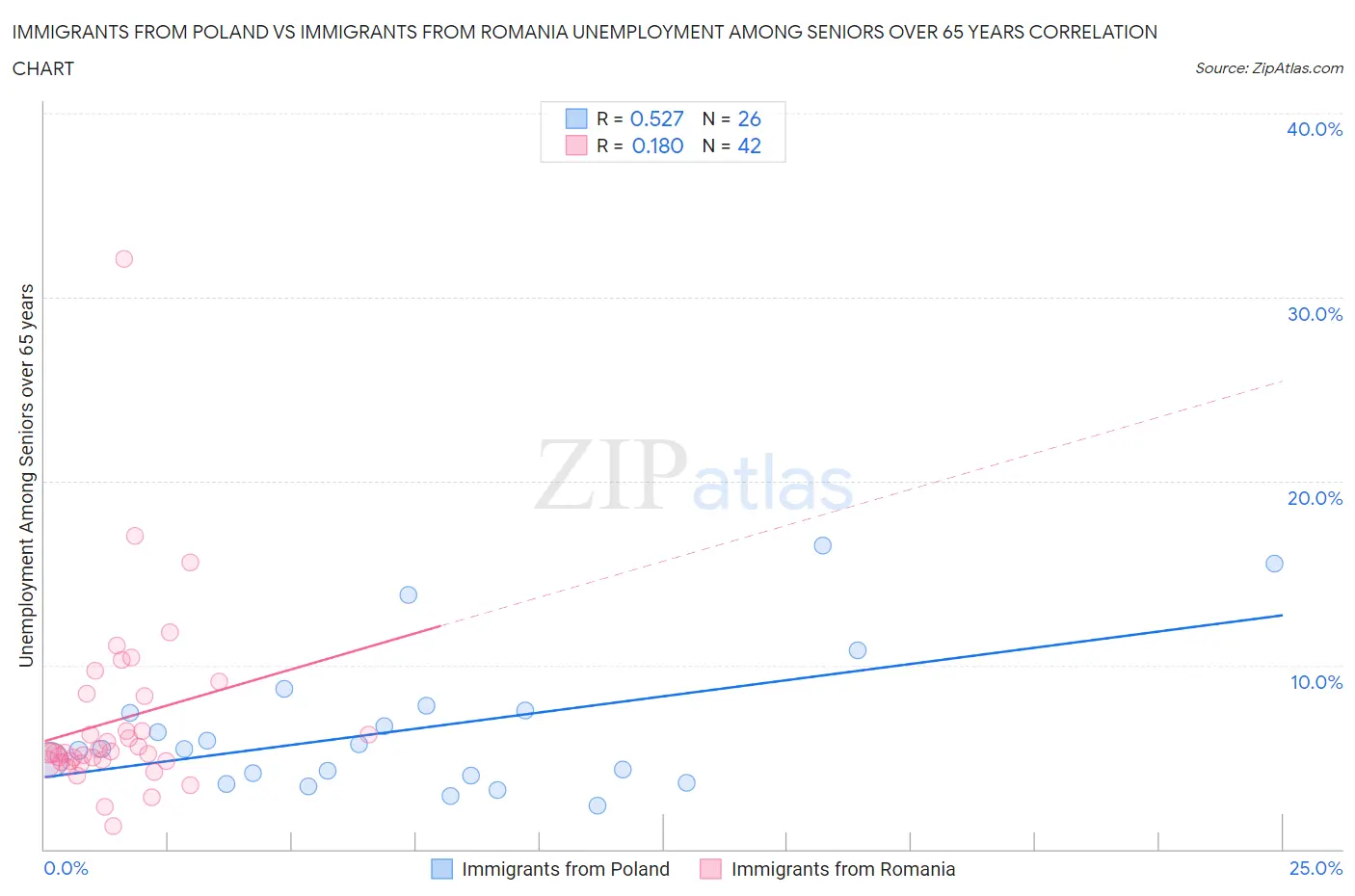 Immigrants from Poland vs Immigrants from Romania Unemployment Among Seniors over 65 years
