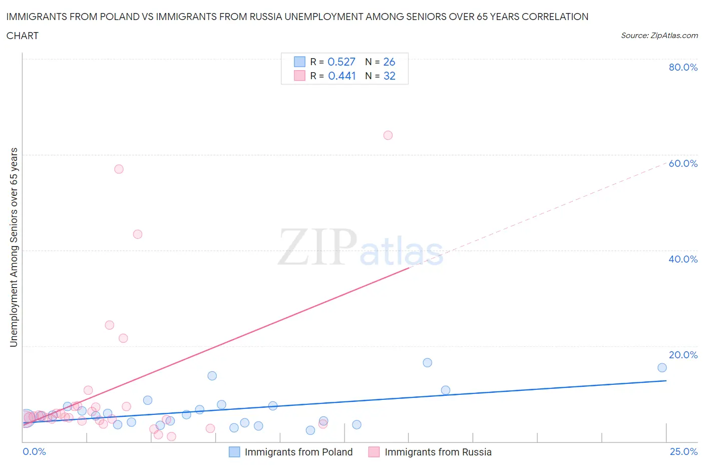 Immigrants from Poland vs Immigrants from Russia Unemployment Among Seniors over 65 years