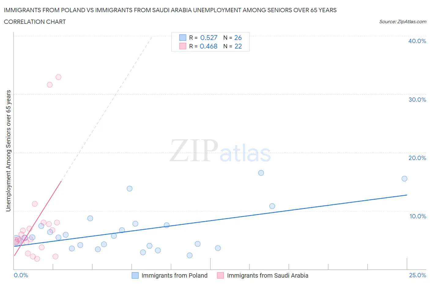 Immigrants from Poland vs Immigrants from Saudi Arabia Unemployment Among Seniors over 65 years