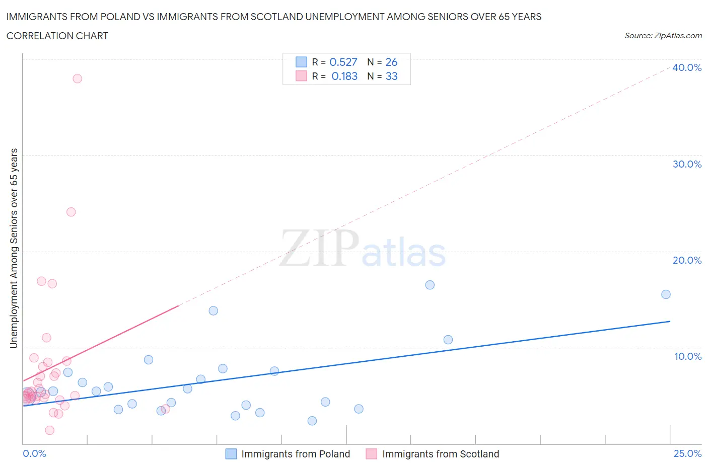 Immigrants from Poland vs Immigrants from Scotland Unemployment Among Seniors over 65 years