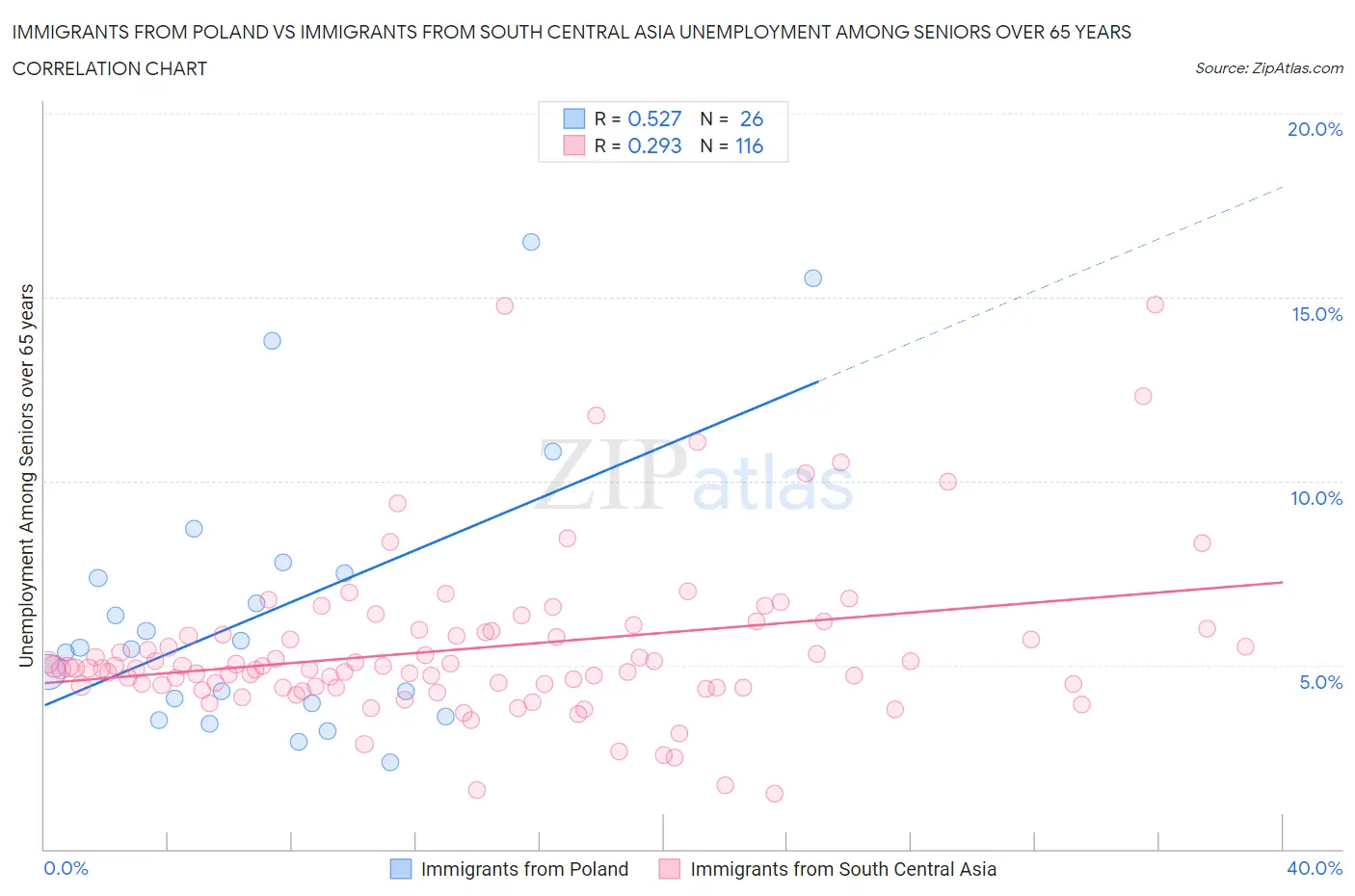 Immigrants from Poland vs Immigrants from South Central Asia Unemployment Among Seniors over 65 years
