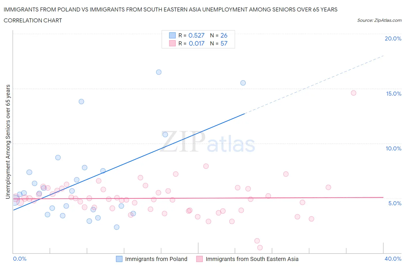 Immigrants from Poland vs Immigrants from South Eastern Asia Unemployment Among Seniors over 65 years