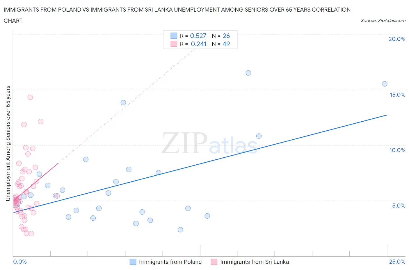 Immigrants from Poland vs Immigrants from Sri Lanka Unemployment Among Seniors over 65 years