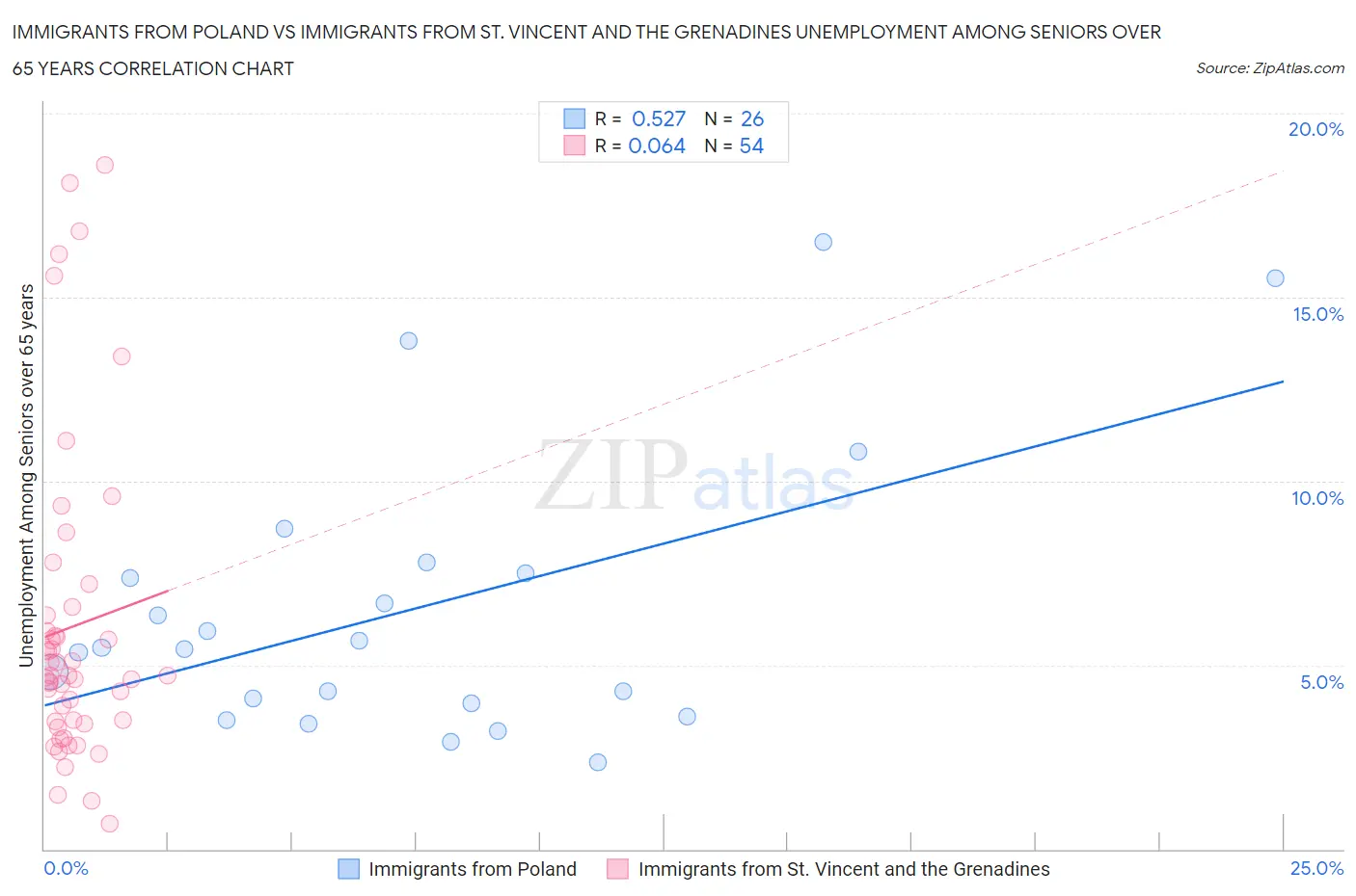 Immigrants from Poland vs Immigrants from St. Vincent and the Grenadines Unemployment Among Seniors over 65 years