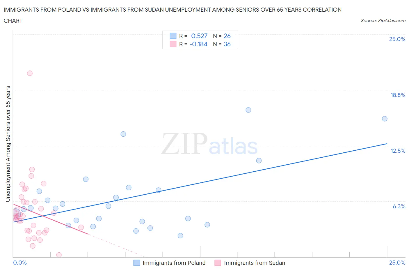 Immigrants from Poland vs Immigrants from Sudan Unemployment Among Seniors over 65 years