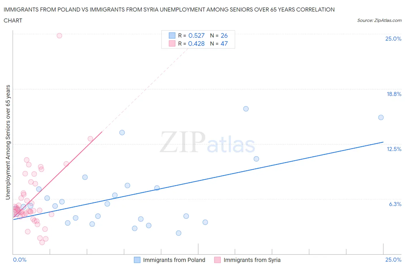 Immigrants from Poland vs Immigrants from Syria Unemployment Among Seniors over 65 years