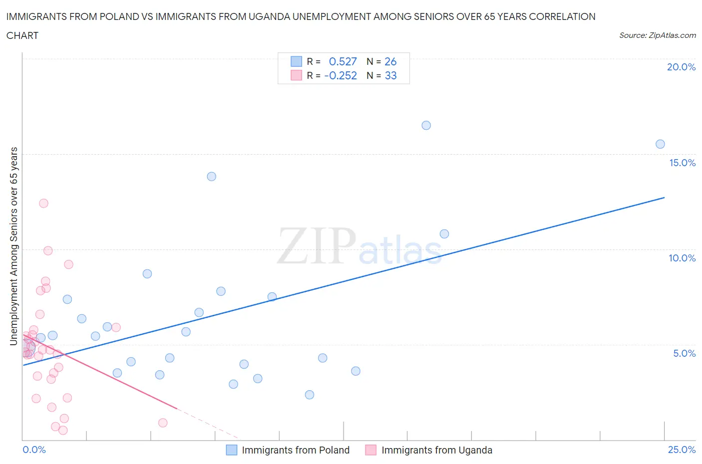 Immigrants from Poland vs Immigrants from Uganda Unemployment Among Seniors over 65 years
