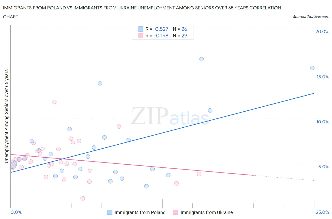 Immigrants from Poland vs Immigrants from Ukraine Unemployment Among Seniors over 65 years