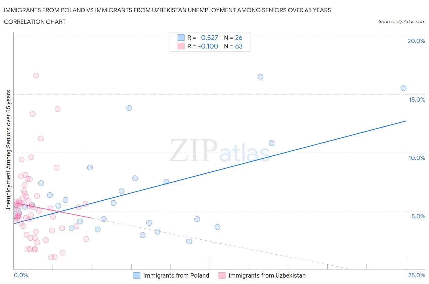 Immigrants from Poland vs Immigrants from Uzbekistan Unemployment Among Seniors over 65 years