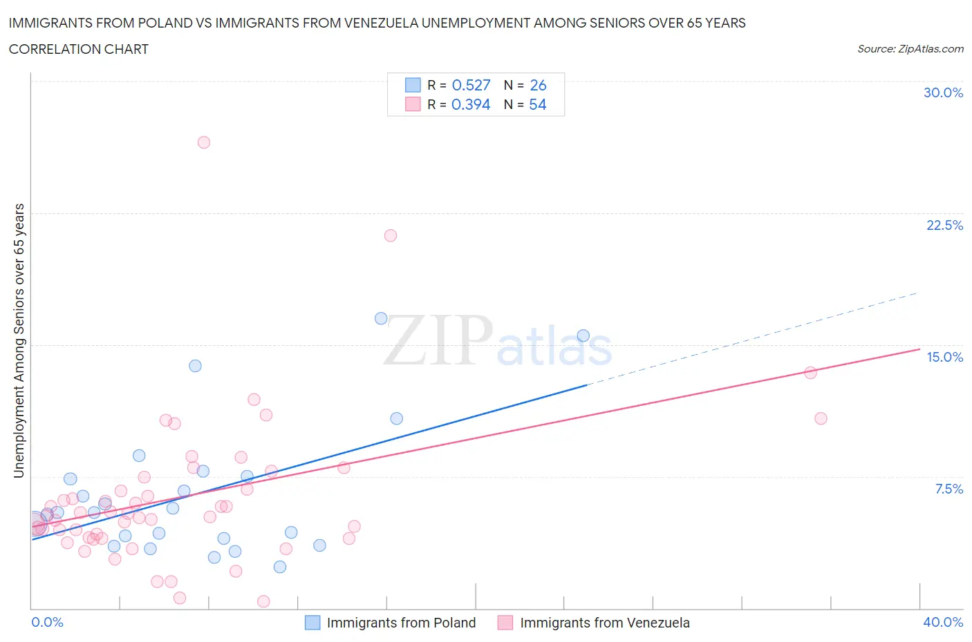 Immigrants from Poland vs Immigrants from Venezuela Unemployment Among Seniors over 65 years