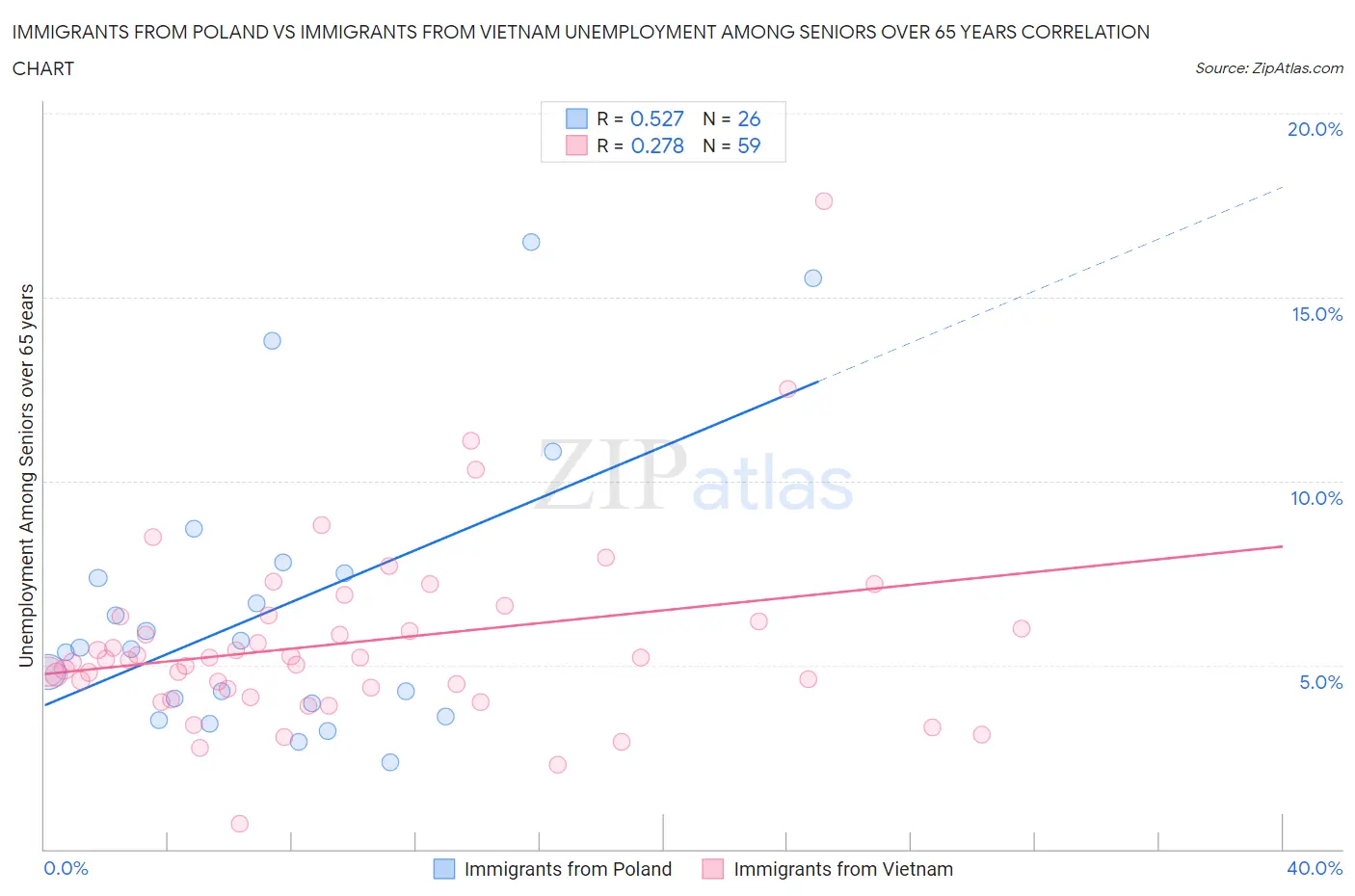 Immigrants from Poland vs Immigrants from Vietnam Unemployment Among Seniors over 65 years