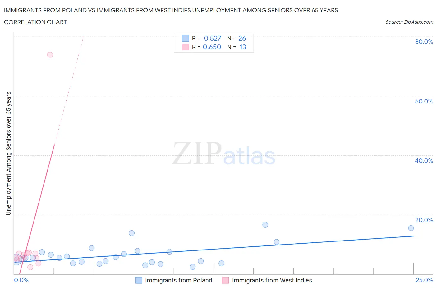 Immigrants from Poland vs Immigrants from West Indies Unemployment Among Seniors over 65 years