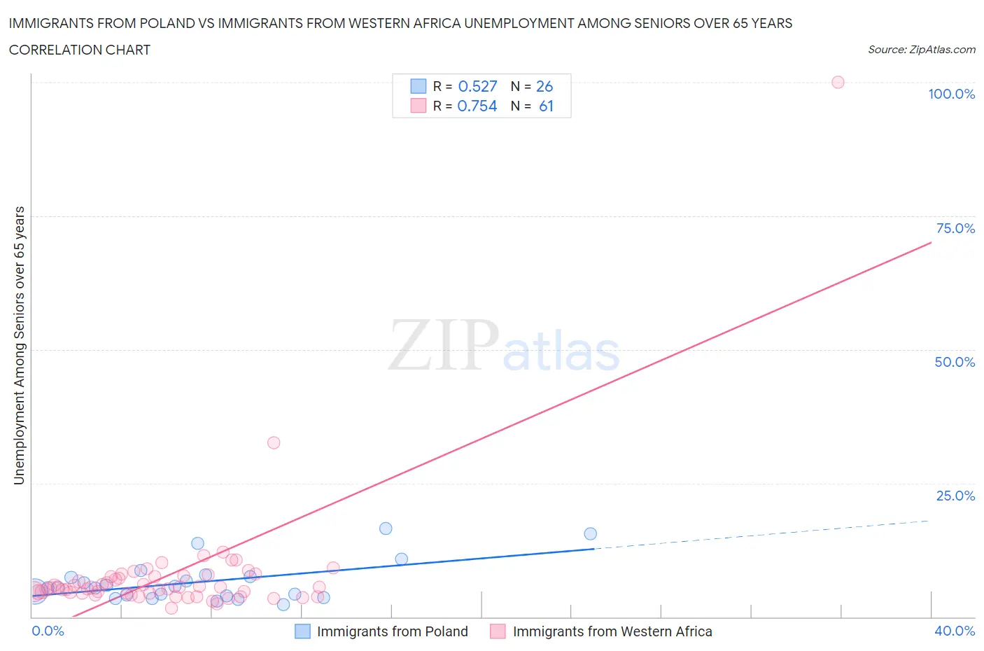 Immigrants from Poland vs Immigrants from Western Africa Unemployment Among Seniors over 65 years