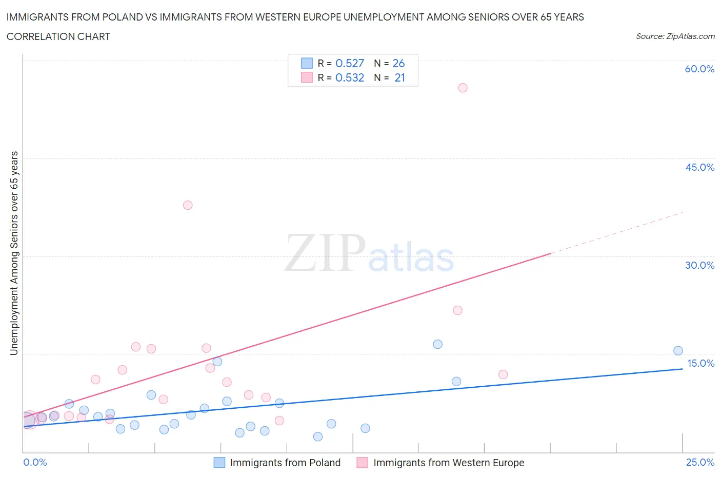 Immigrants from Poland vs Immigrants from Western Europe Unemployment Among Seniors over 65 years