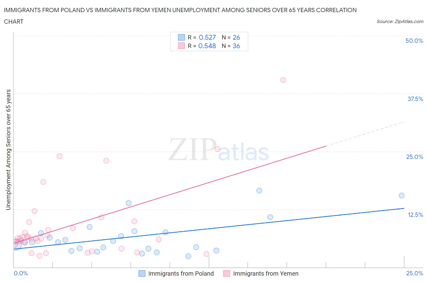 Immigrants from Poland vs Immigrants from Yemen Unemployment Among Seniors over 65 years