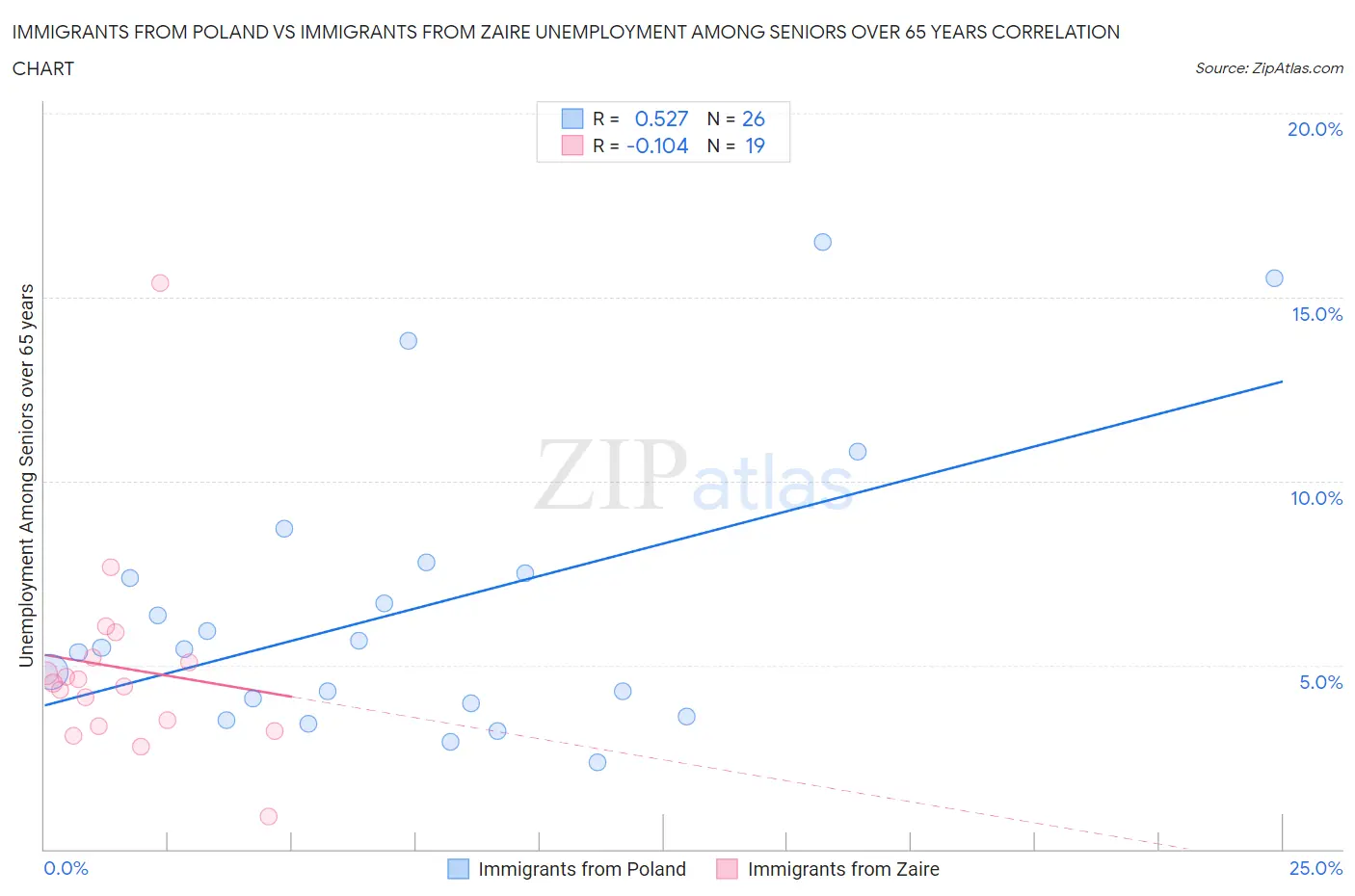 Immigrants from Poland vs Immigrants from Zaire Unemployment Among Seniors over 65 years