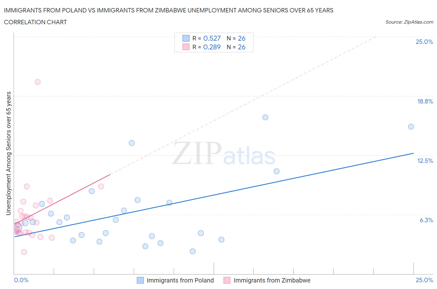 Immigrants from Poland vs Immigrants from Zimbabwe Unemployment Among Seniors over 65 years