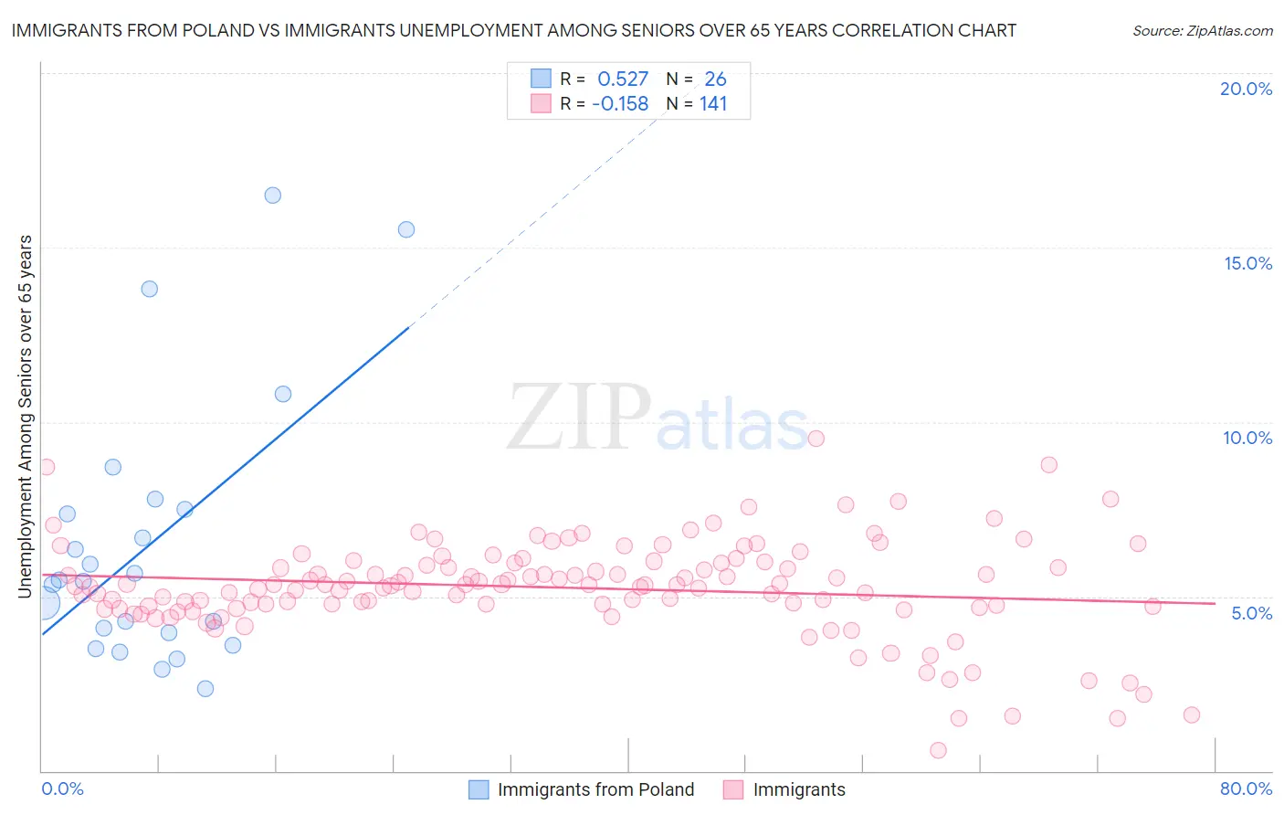 Immigrants from Poland vs Immigrants Unemployment Among Seniors over 65 years