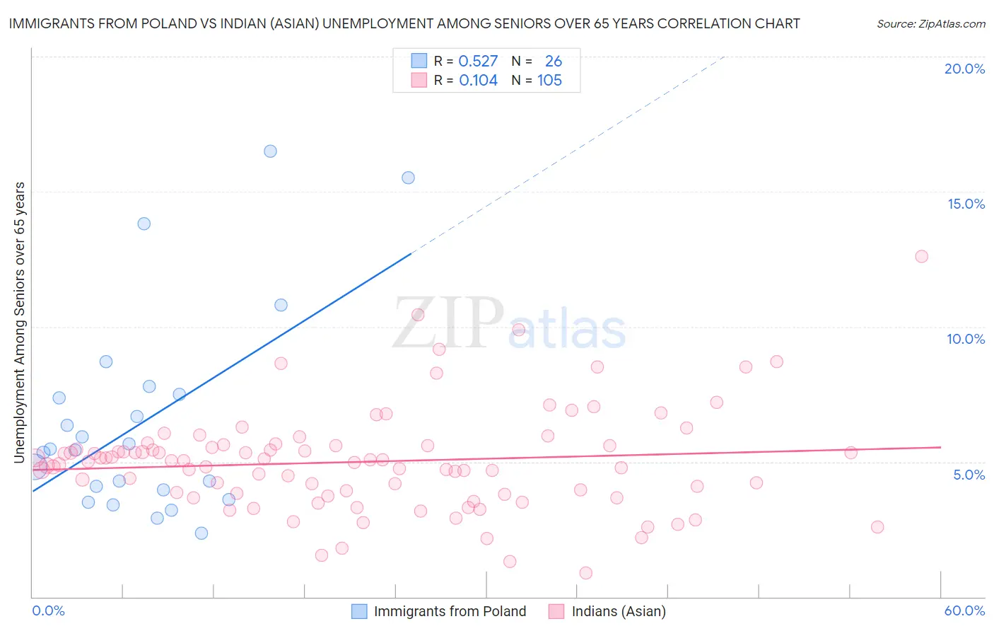 Immigrants from Poland vs Indian (Asian) Unemployment Among Seniors over 65 years