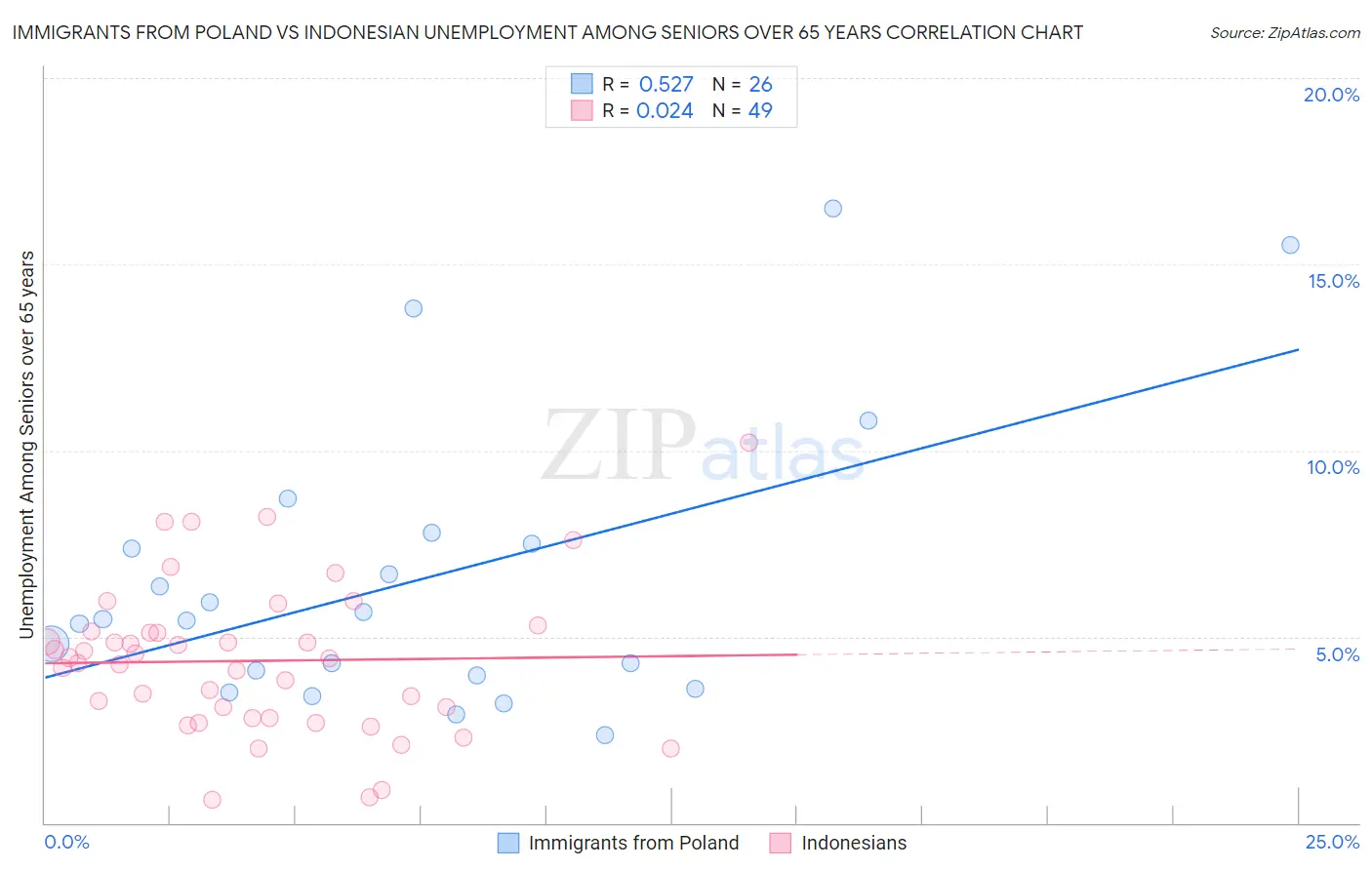 Immigrants from Poland vs Indonesian Unemployment Among Seniors over 65 years