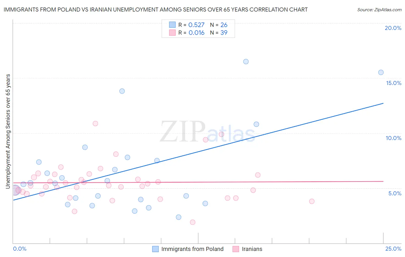 Immigrants from Poland vs Iranian Unemployment Among Seniors over 65 years
