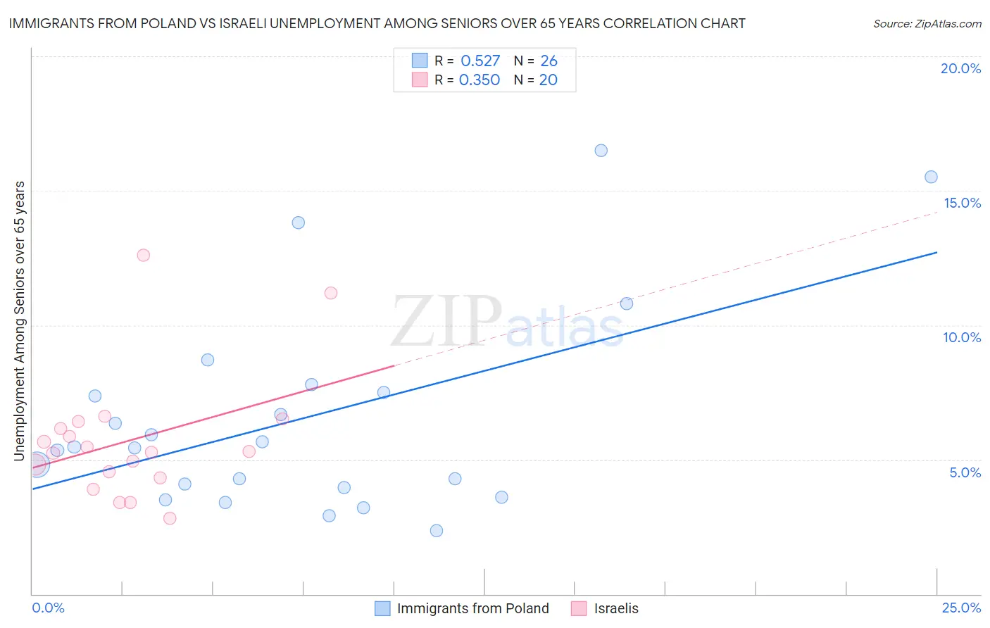 Immigrants from Poland vs Israeli Unemployment Among Seniors over 65 years