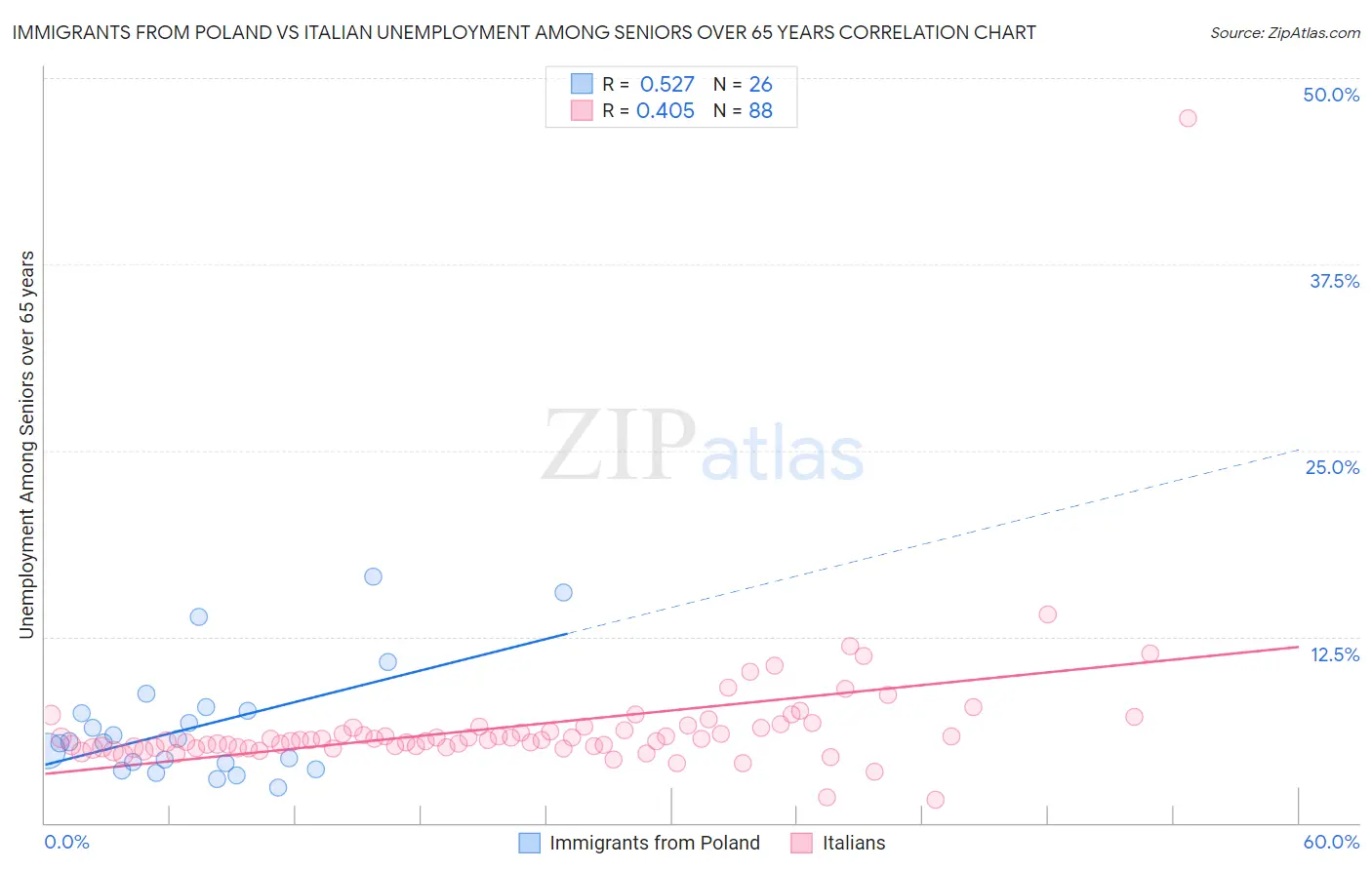 Immigrants from Poland vs Italian Unemployment Among Seniors over 65 years