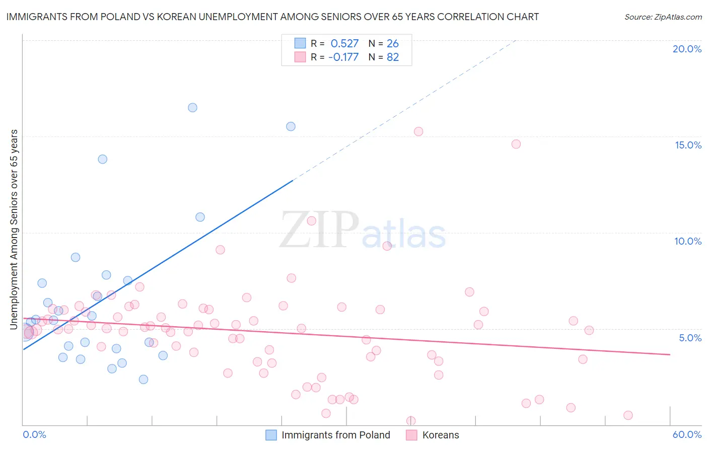 Immigrants from Poland vs Korean Unemployment Among Seniors over 65 years