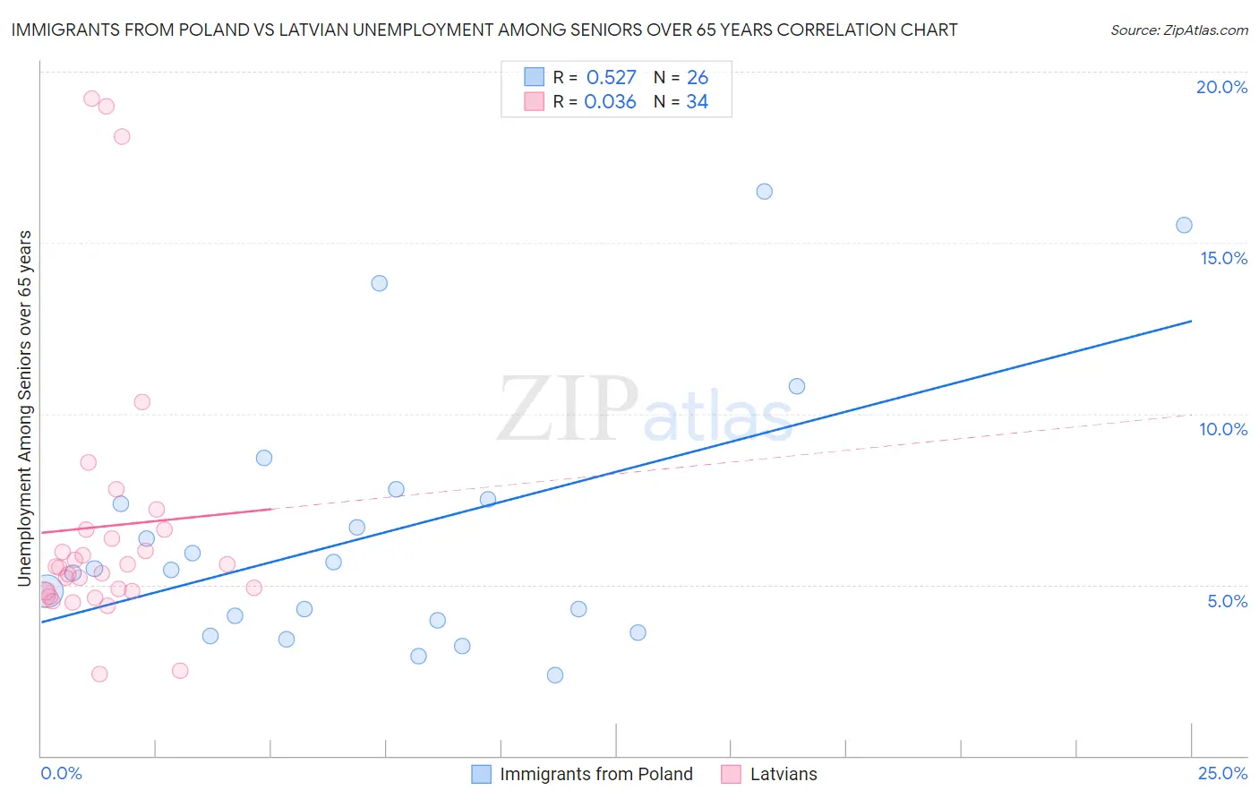 Immigrants from Poland vs Latvian Unemployment Among Seniors over 65 years