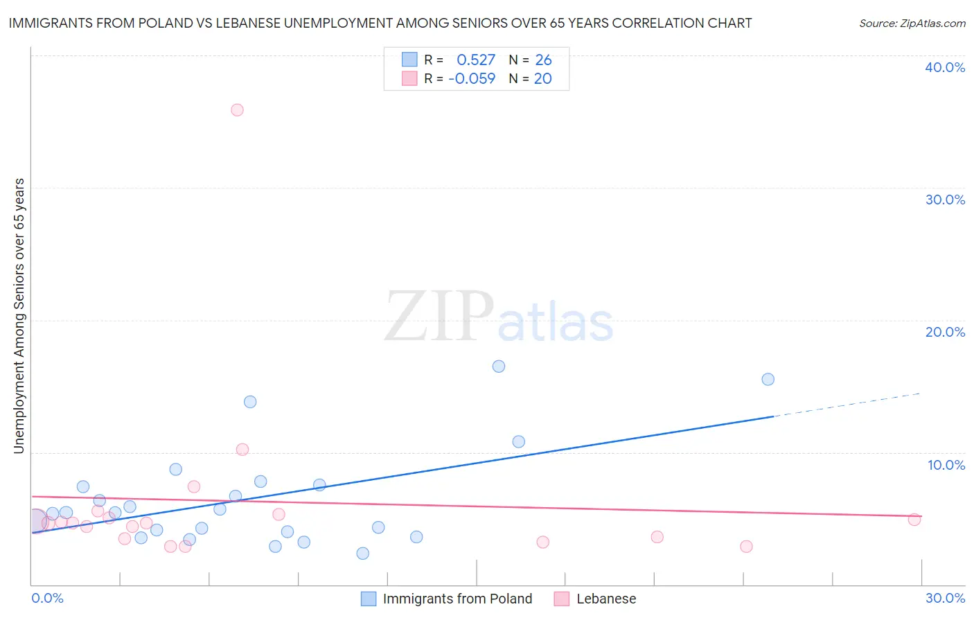 Immigrants from Poland vs Lebanese Unemployment Among Seniors over 65 years