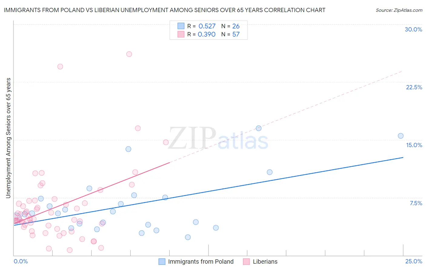 Immigrants from Poland vs Liberian Unemployment Among Seniors over 65 years