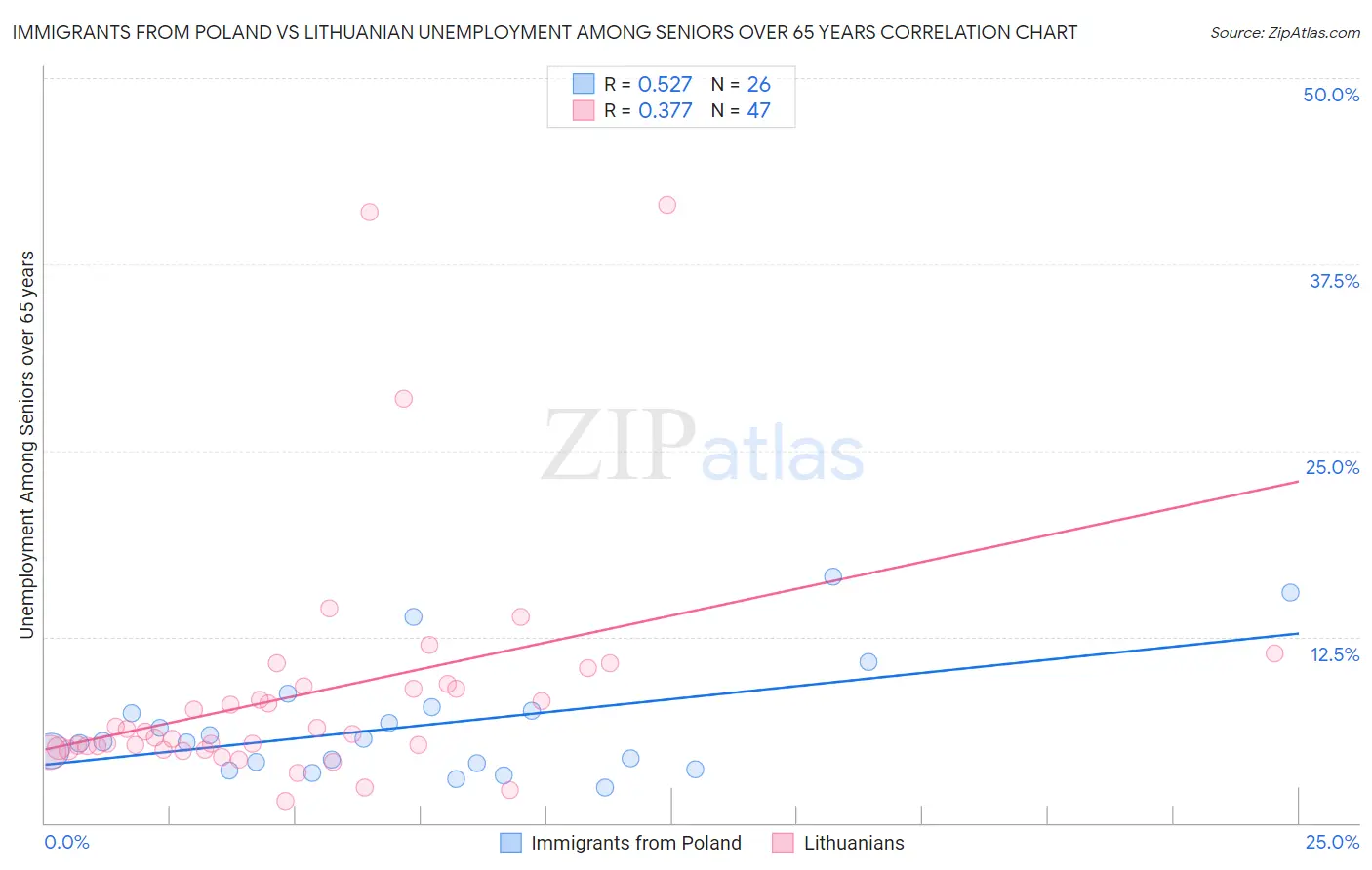 Immigrants from Poland vs Lithuanian Unemployment Among Seniors over 65 years