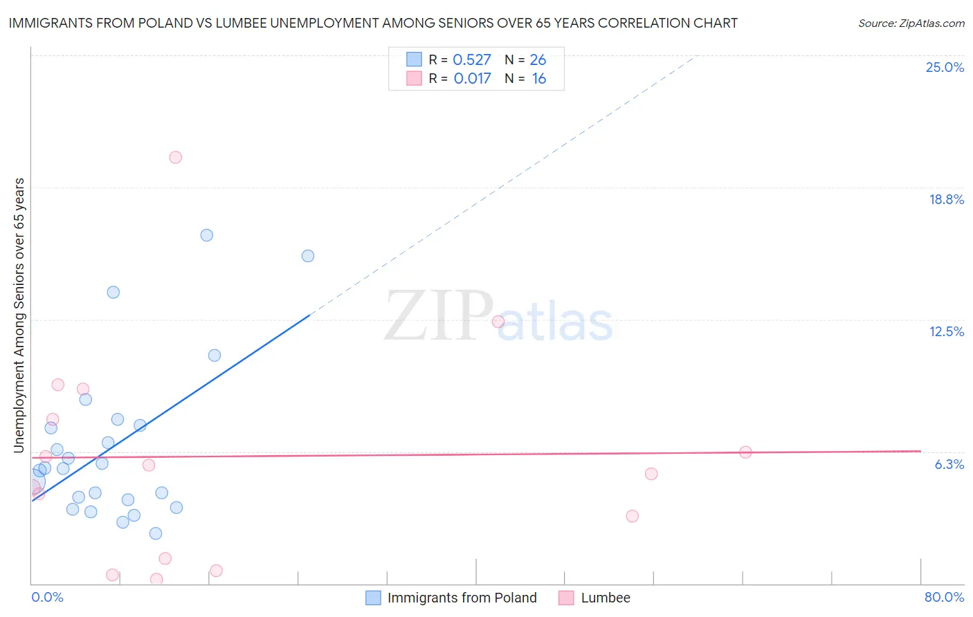 Immigrants from Poland vs Lumbee Unemployment Among Seniors over 65 years