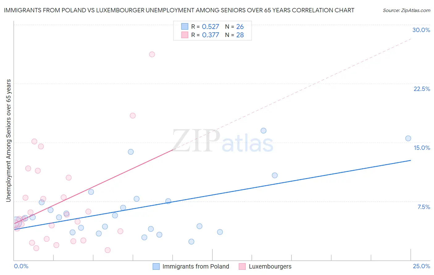 Immigrants from Poland vs Luxembourger Unemployment Among Seniors over 65 years
