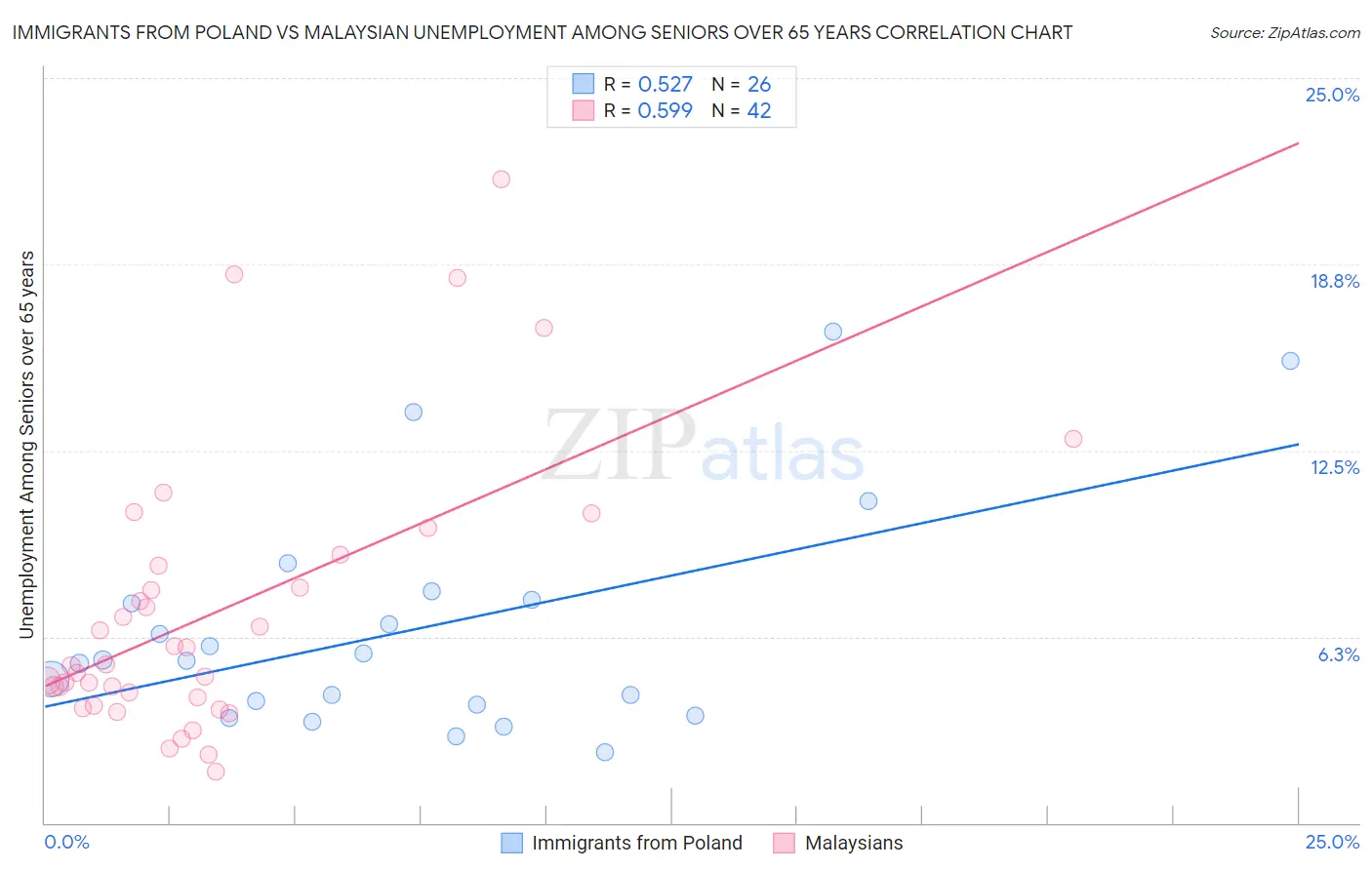 Immigrants from Poland vs Malaysian Unemployment Among Seniors over 65 years