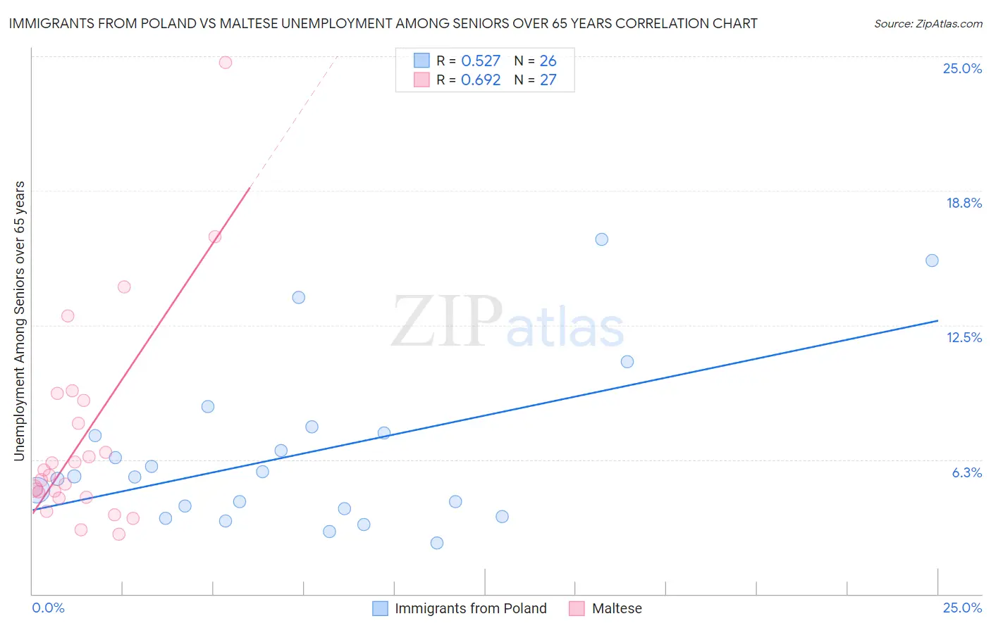 Immigrants from Poland vs Maltese Unemployment Among Seniors over 65 years