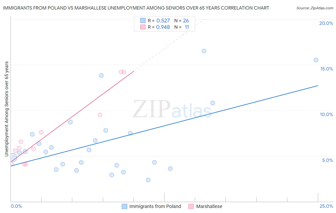 Immigrants from Poland vs Marshallese Unemployment Among Seniors over 65 years