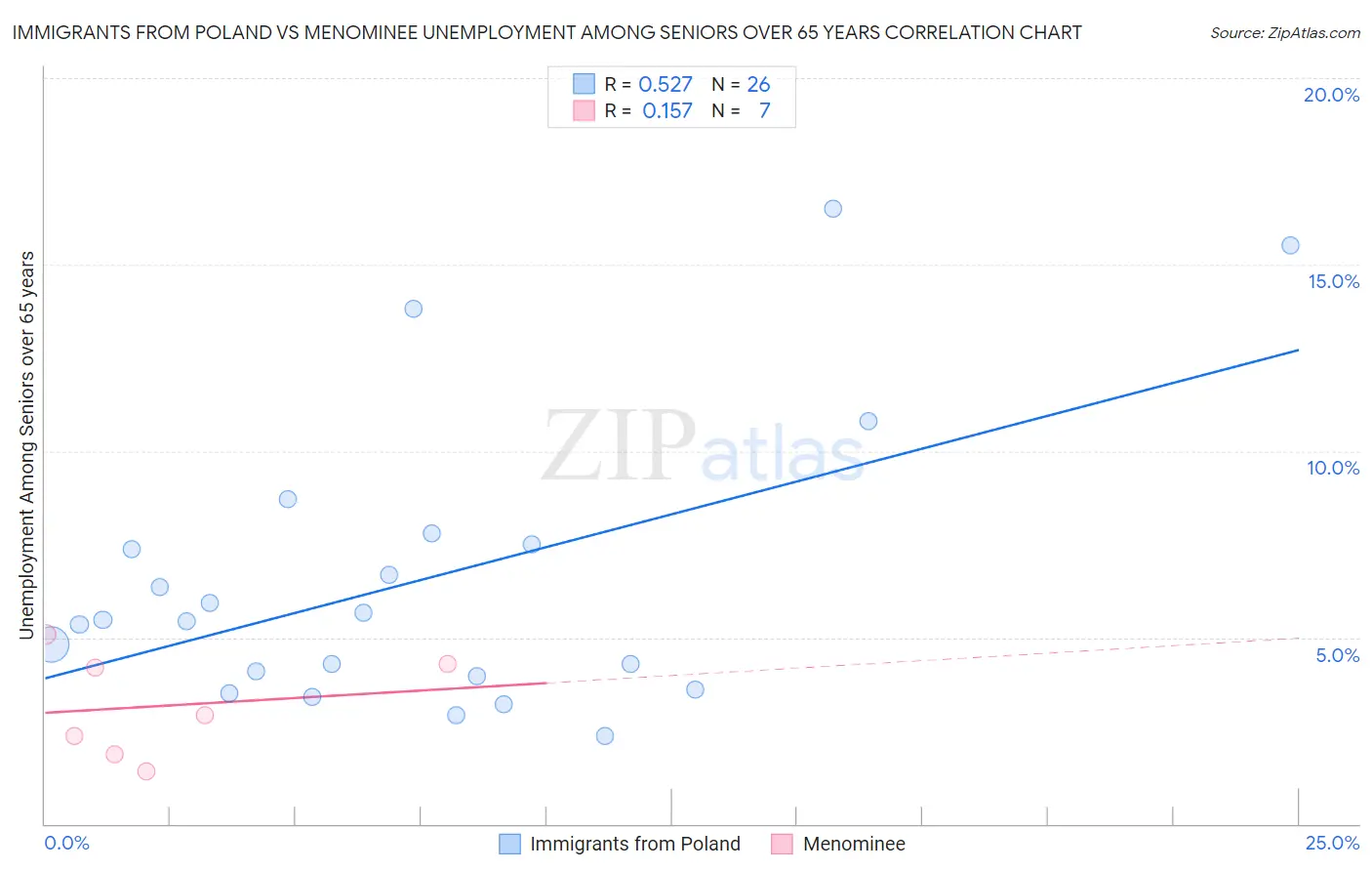 Immigrants from Poland vs Menominee Unemployment Among Seniors over 65 years