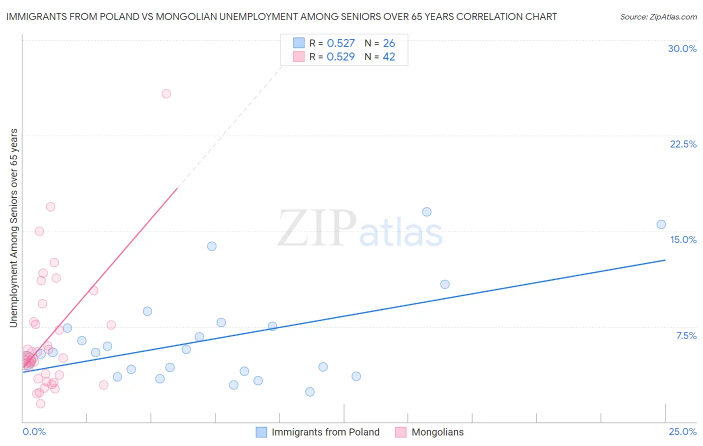 Immigrants from Poland vs Mongolian Unemployment Among Seniors over 65 years
