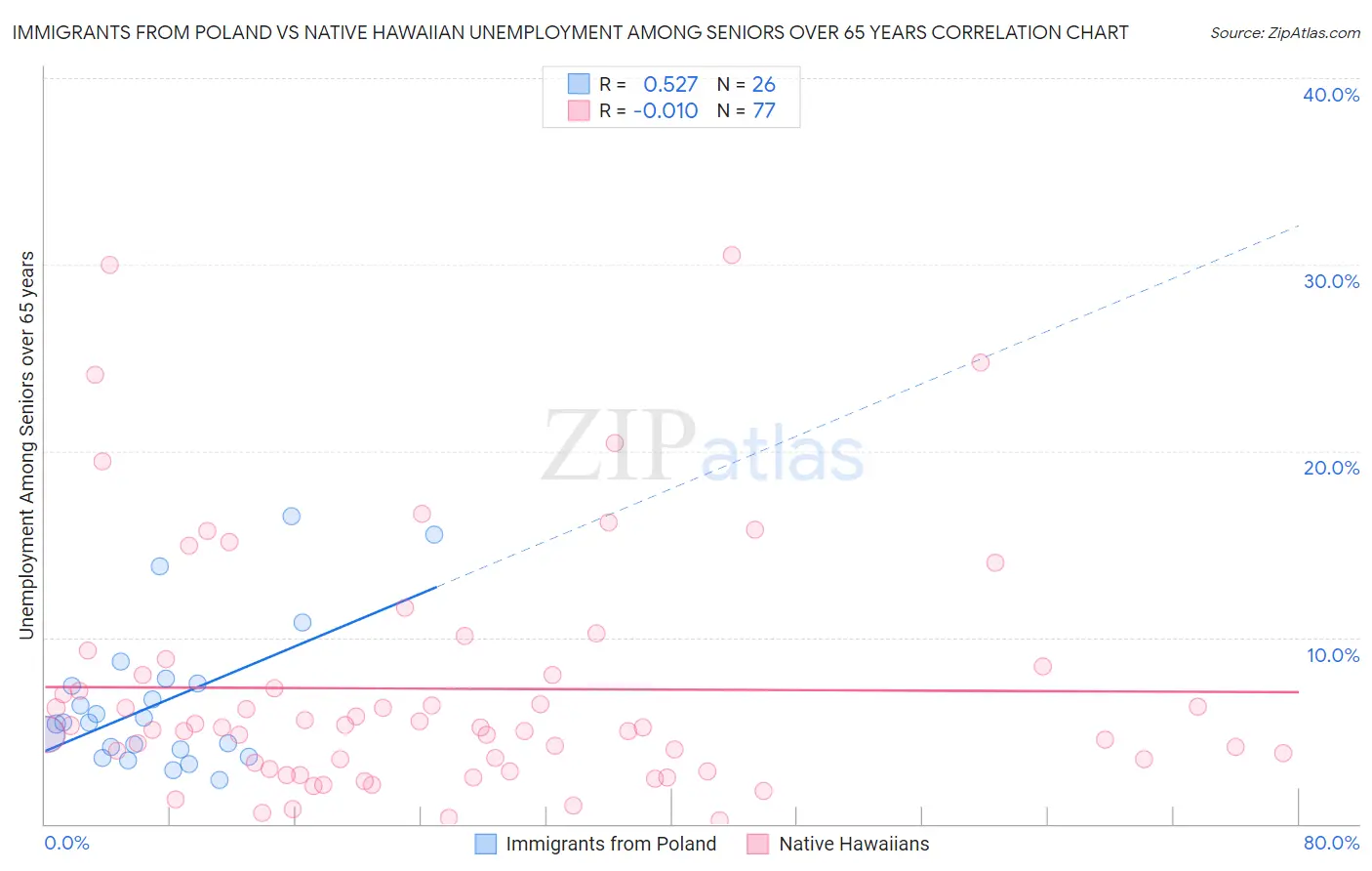 Immigrants from Poland vs Native Hawaiian Unemployment Among Seniors over 65 years
