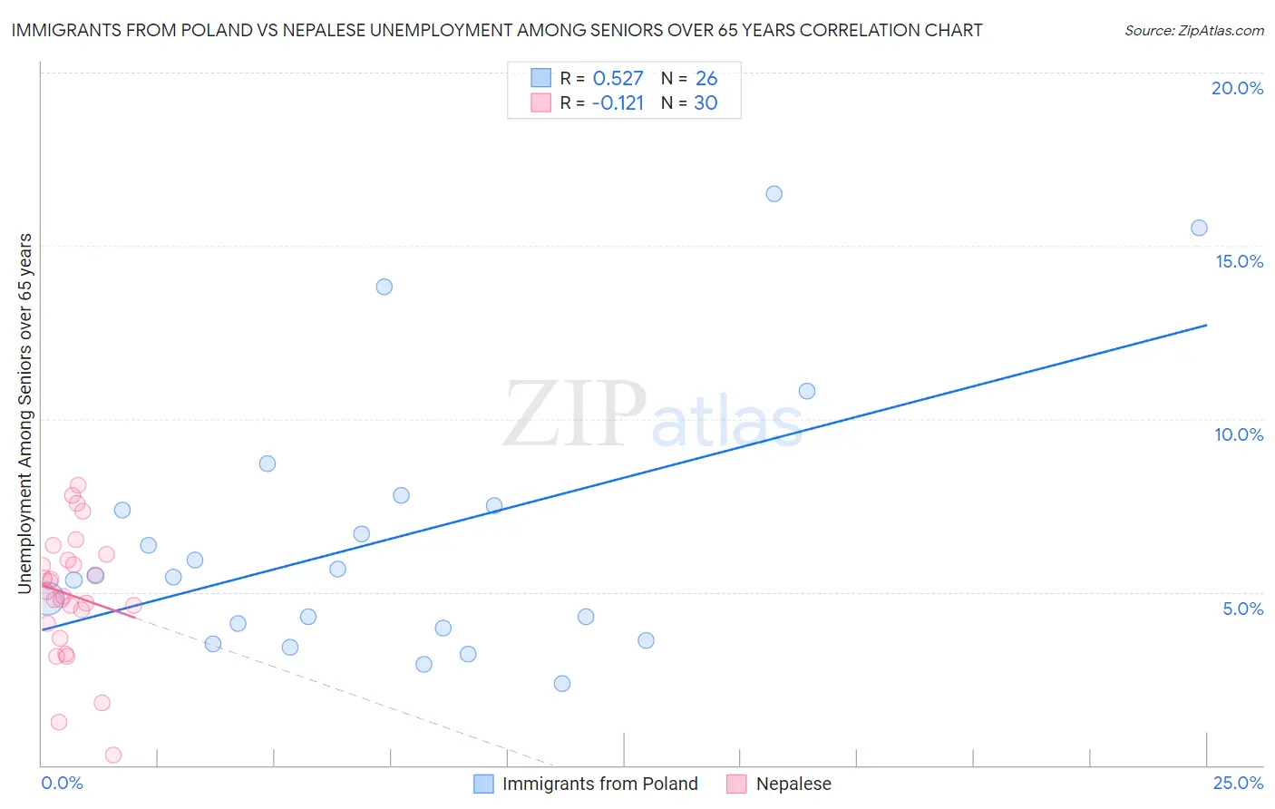 Immigrants from Poland vs Nepalese Unemployment Among Seniors over 65 years