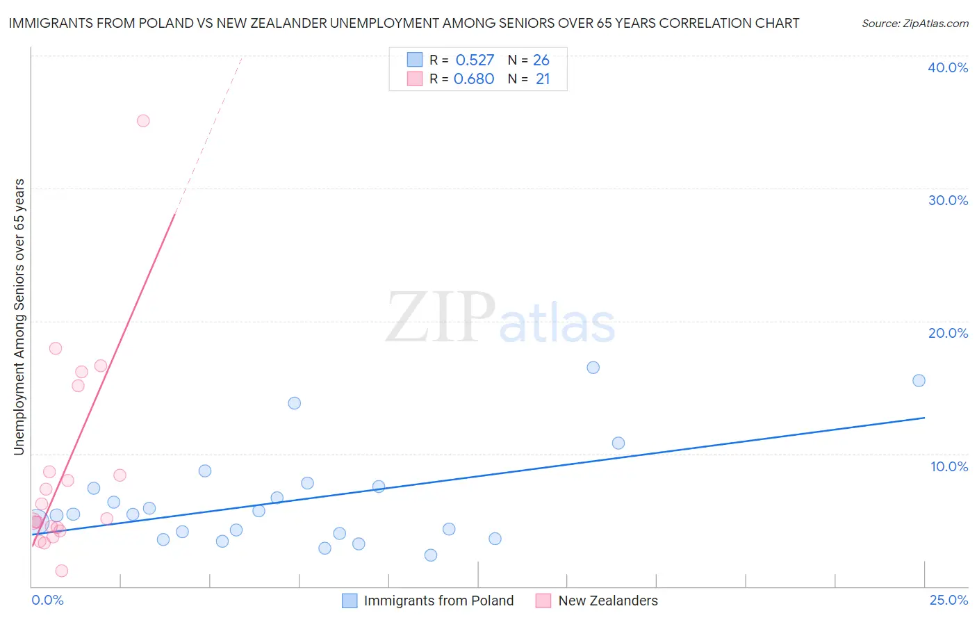 Immigrants from Poland vs New Zealander Unemployment Among Seniors over 65 years
