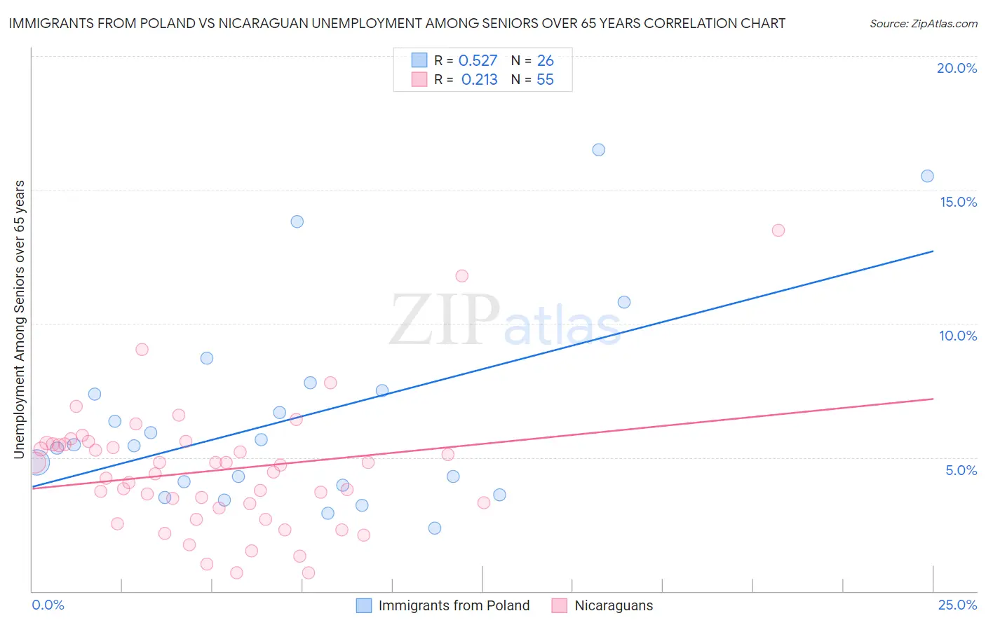 Immigrants from Poland vs Nicaraguan Unemployment Among Seniors over 65 years