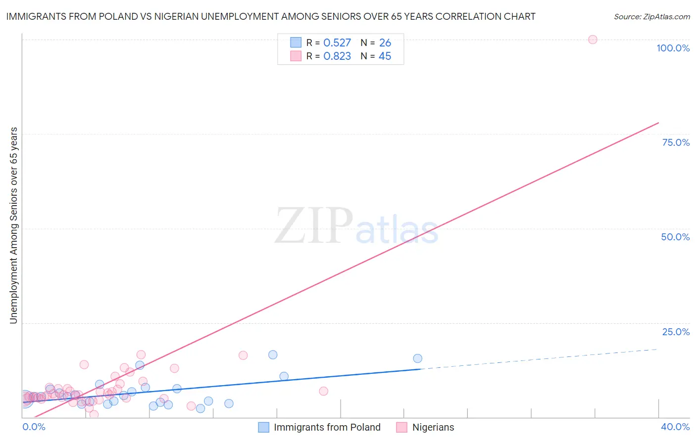 Immigrants from Poland vs Nigerian Unemployment Among Seniors over 65 years