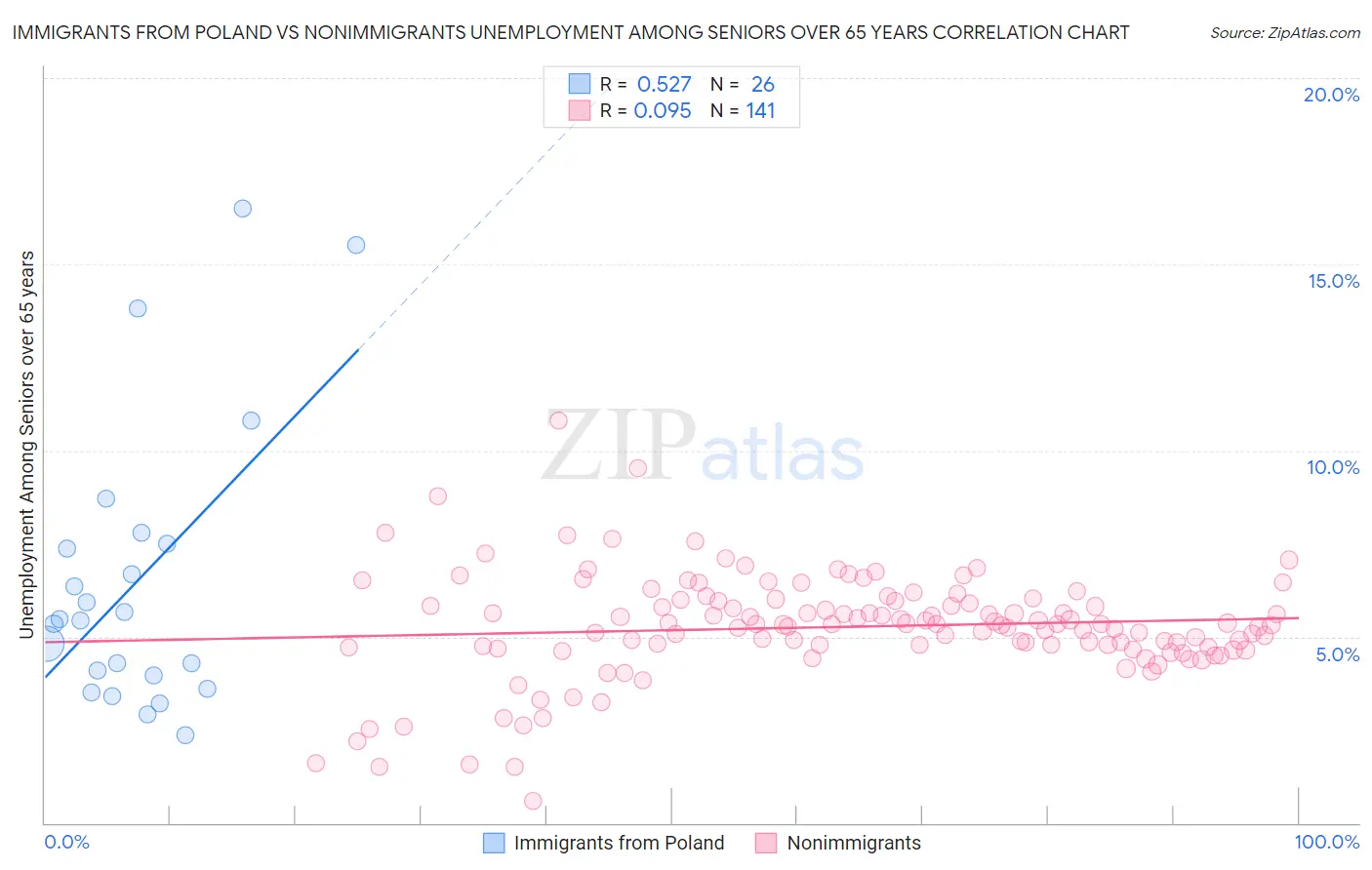 Immigrants from Poland vs Nonimmigrants Unemployment Among Seniors over 65 years