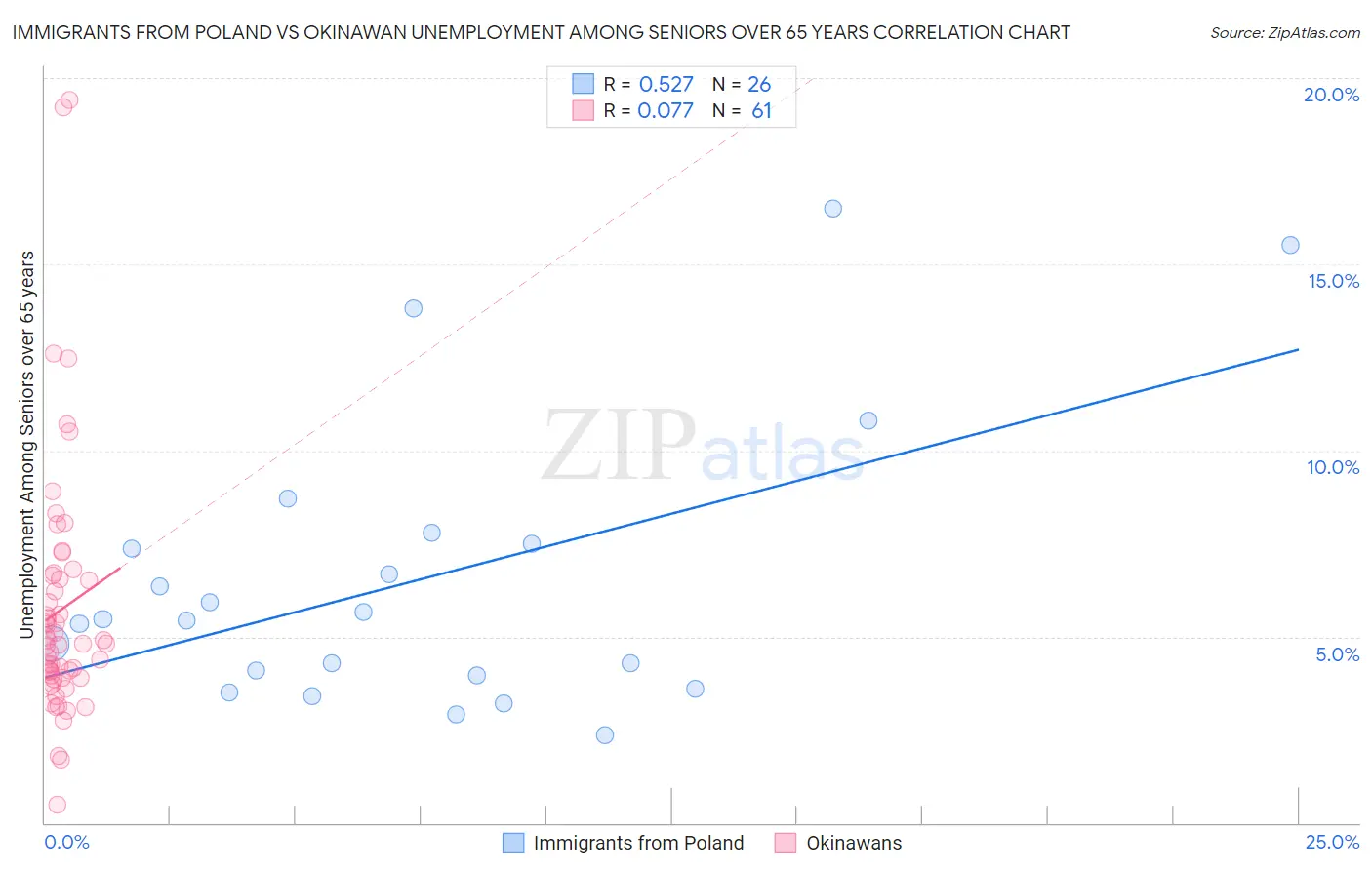 Immigrants from Poland vs Okinawan Unemployment Among Seniors over 65 years