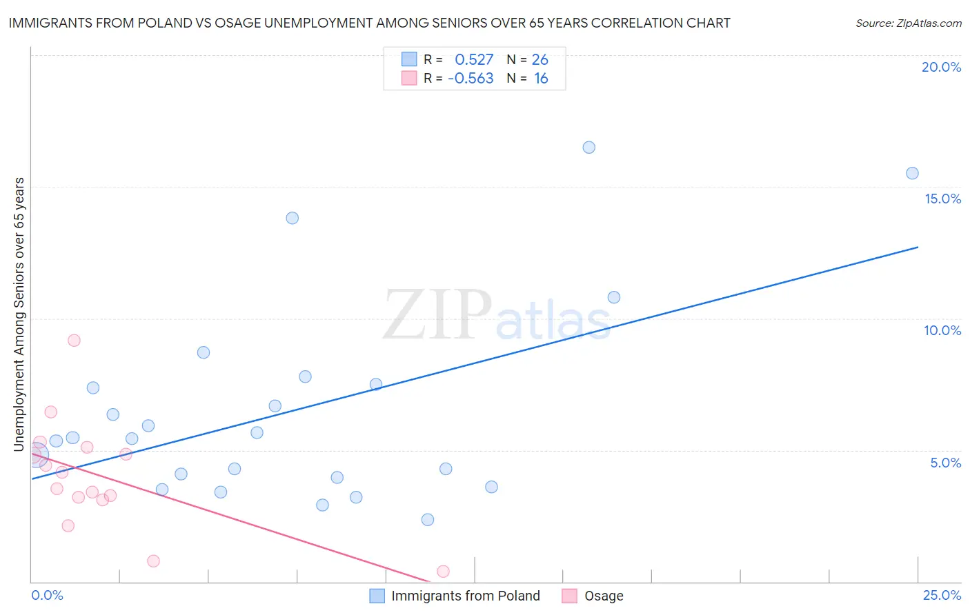 Immigrants from Poland vs Osage Unemployment Among Seniors over 65 years