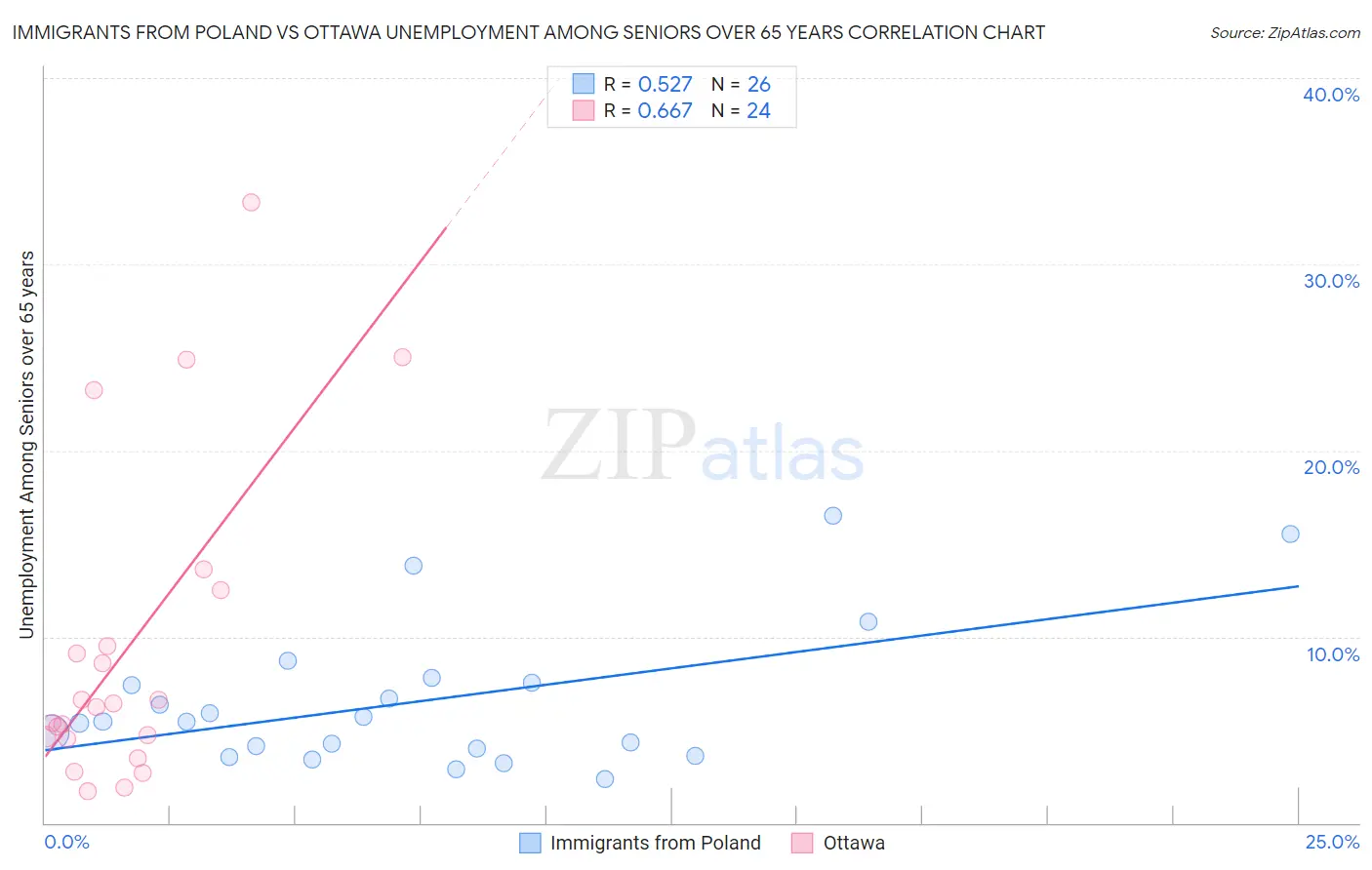 Immigrants from Poland vs Ottawa Unemployment Among Seniors over 65 years