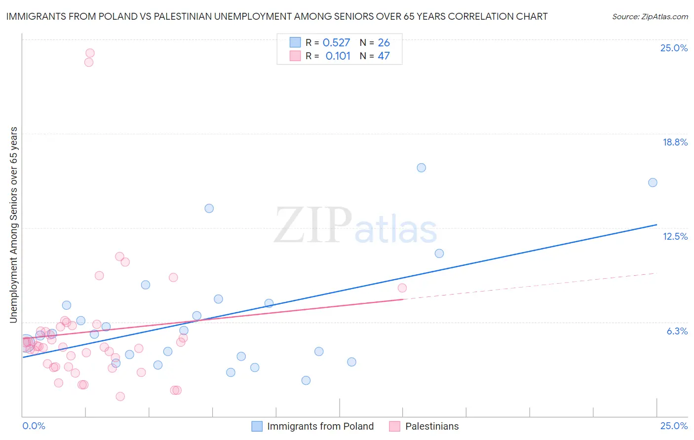 Immigrants from Poland vs Palestinian Unemployment Among Seniors over 65 years
